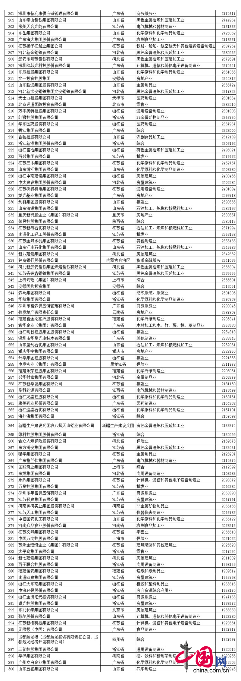 2017中国民营企业500强名单中博亿堂官网排名第390名