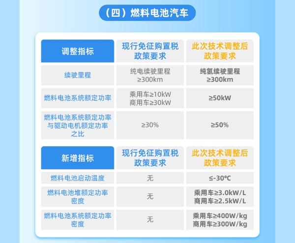 整车能耗、续驶里程、动力电池系统能量密度等现有技术指标要求